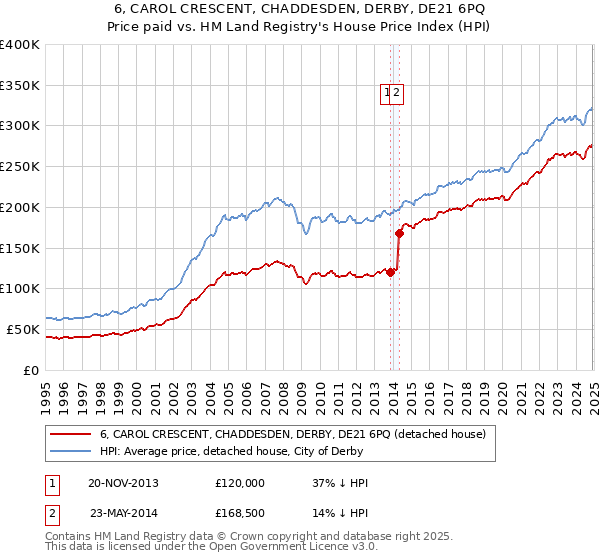 6, CAROL CRESCENT, CHADDESDEN, DERBY, DE21 6PQ: Price paid vs HM Land Registry's House Price Index