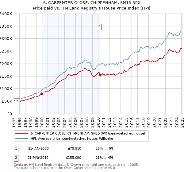 6, CARPENTER CLOSE, CHIPPENHAM, SN15 3PX: Price paid vs HM Land Registry's House Price Index