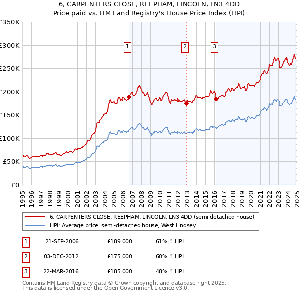 6, CARPENTERS CLOSE, REEPHAM, LINCOLN, LN3 4DD: Price paid vs HM Land Registry's House Price Index