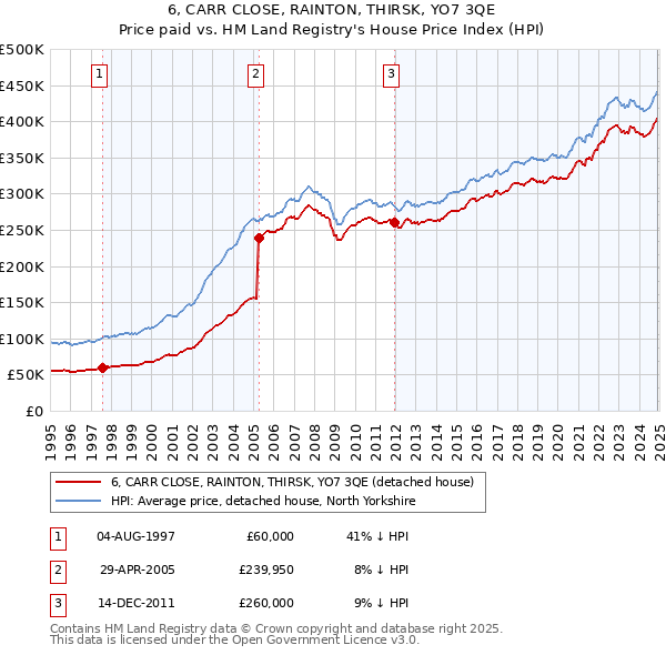 6, CARR CLOSE, RAINTON, THIRSK, YO7 3QE: Price paid vs HM Land Registry's House Price Index