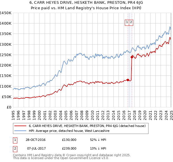 6, CARR HEYES DRIVE, HESKETH BANK, PRESTON, PR4 6JG: Price paid vs HM Land Registry's House Price Index