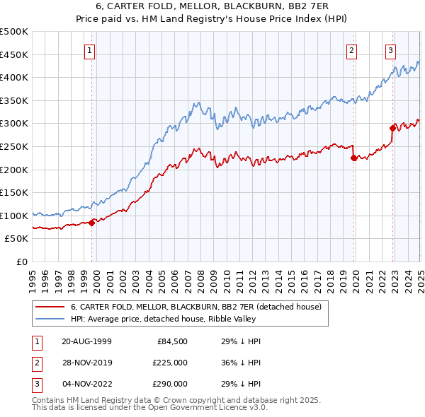 6, CARTER FOLD, MELLOR, BLACKBURN, BB2 7ER: Price paid vs HM Land Registry's House Price Index