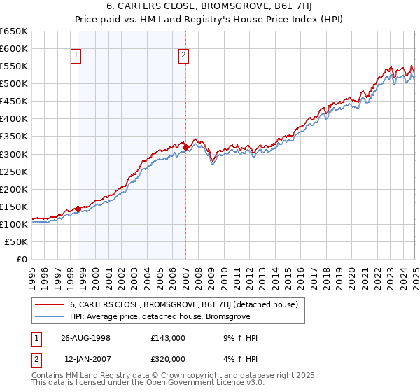 6, CARTERS CLOSE, BROMSGROVE, B61 7HJ: Price paid vs HM Land Registry's House Price Index