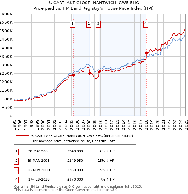 6, CARTLAKE CLOSE, NANTWICH, CW5 5HG: Price paid vs HM Land Registry's House Price Index