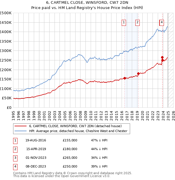 6, CARTMEL CLOSE, WINSFORD, CW7 2DN: Price paid vs HM Land Registry's House Price Index