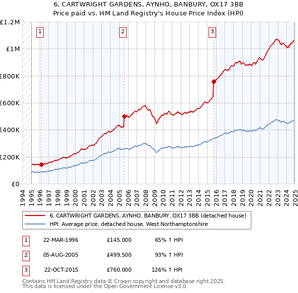 6, CARTWRIGHT GARDENS, AYNHO, BANBURY, OX17 3BB: Price paid vs HM Land Registry's House Price Index