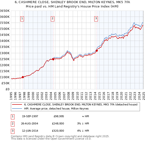 6, CASHMERE CLOSE, SHENLEY BROOK END, MILTON KEYNES, MK5 7FA: Price paid vs HM Land Registry's House Price Index