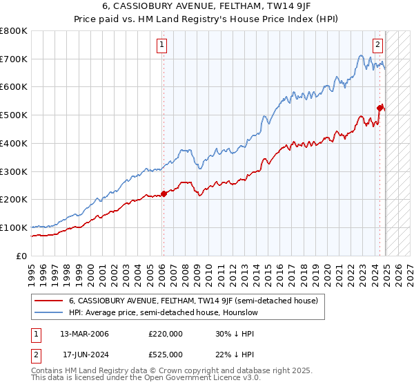 6, CASSIOBURY AVENUE, FELTHAM, TW14 9JF: Price paid vs HM Land Registry's House Price Index