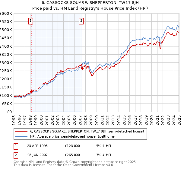 6, CASSOCKS SQUARE, SHEPPERTON, TW17 8JH: Price paid vs HM Land Registry's House Price Index