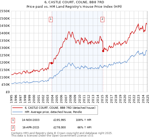 6, CASTLE COURT, COLNE, BB8 7RD: Price paid vs HM Land Registry's House Price Index