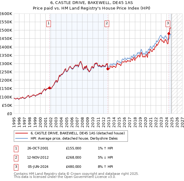 6, CASTLE DRIVE, BAKEWELL, DE45 1AS: Price paid vs HM Land Registry's House Price Index