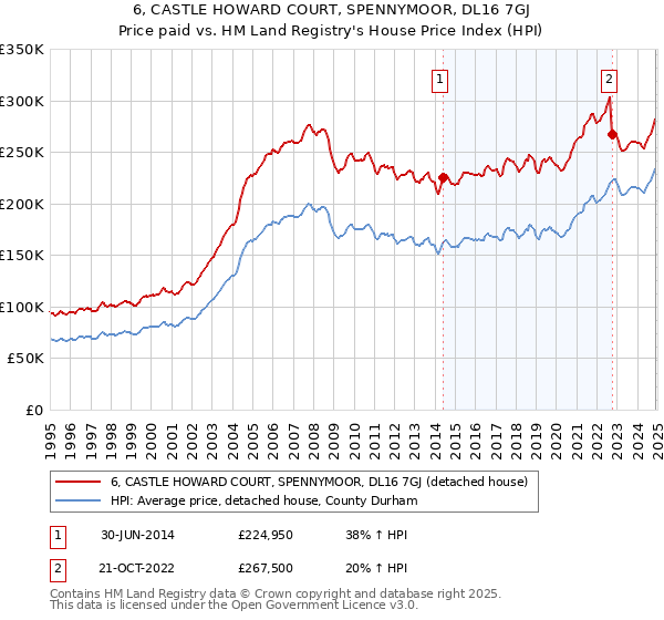 6, CASTLE HOWARD COURT, SPENNYMOOR, DL16 7GJ: Price paid vs HM Land Registry's House Price Index