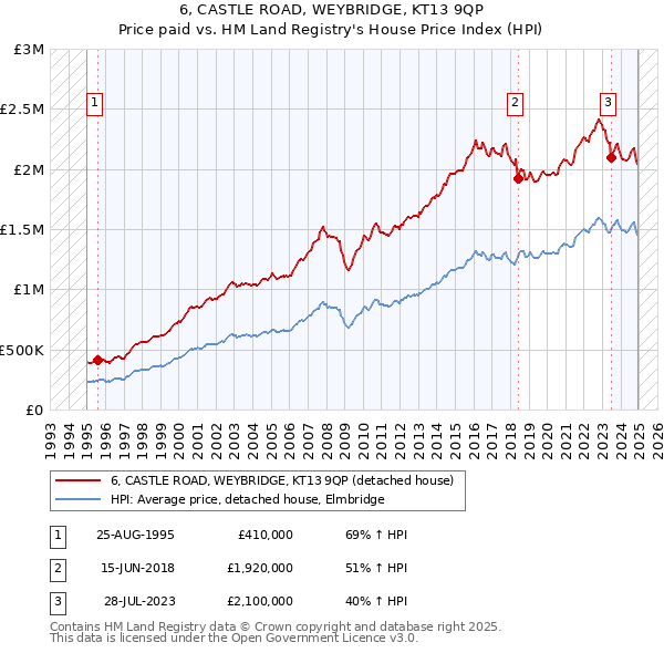 6, CASTLE ROAD, WEYBRIDGE, KT13 9QP: Price paid vs HM Land Registry's House Price Index