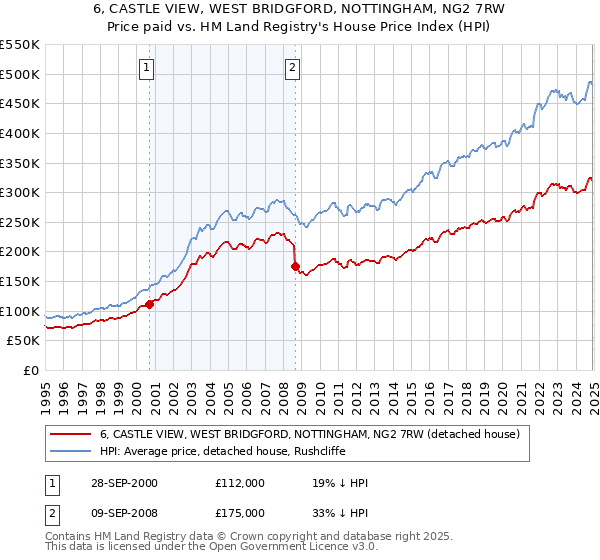 6, CASTLE VIEW, WEST BRIDGFORD, NOTTINGHAM, NG2 7RW: Price paid vs HM Land Registry's House Price Index