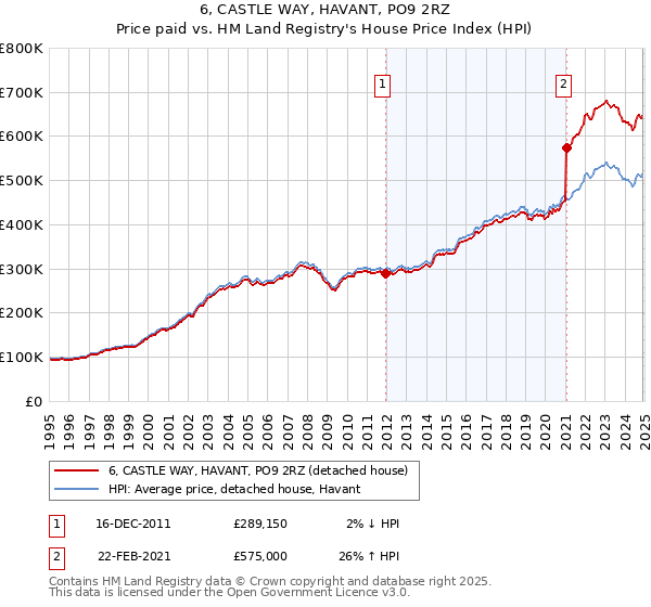 6, CASTLE WAY, HAVANT, PO9 2RZ: Price paid vs HM Land Registry's House Price Index