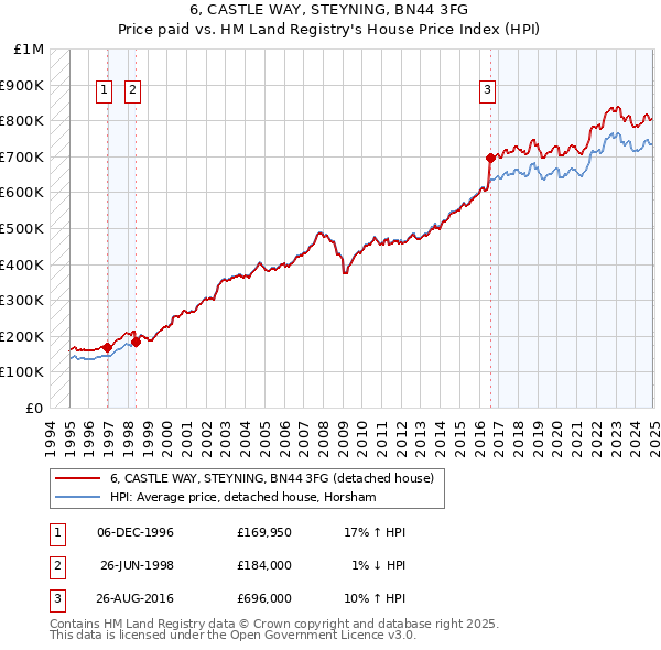 6, CASTLE WAY, STEYNING, BN44 3FG: Price paid vs HM Land Registry's House Price Index
