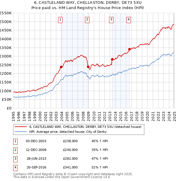 6, CASTLELAND WAY, CHELLASTON, DERBY, DE73 5XU: Price paid vs HM Land Registry's House Price Index