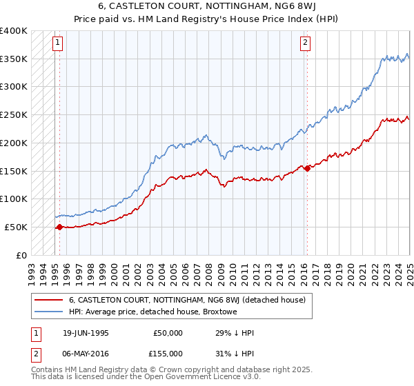6, CASTLETON COURT, NOTTINGHAM, NG6 8WJ: Price paid vs HM Land Registry's House Price Index