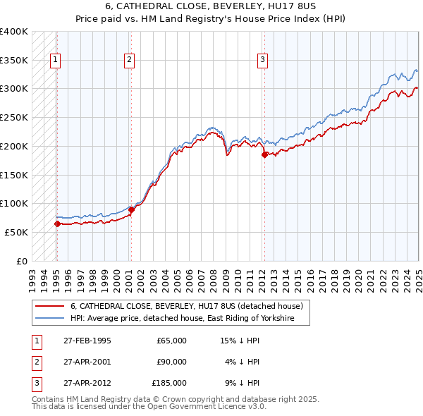 6, CATHEDRAL CLOSE, BEVERLEY, HU17 8US: Price paid vs HM Land Registry's House Price Index