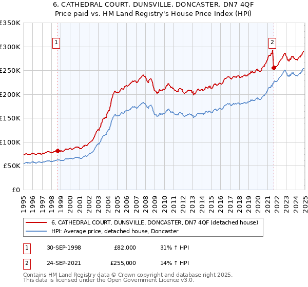 6, CATHEDRAL COURT, DUNSVILLE, DONCASTER, DN7 4QF: Price paid vs HM Land Registry's House Price Index