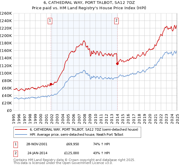 6, CATHEDRAL WAY, PORT TALBOT, SA12 7DZ: Price paid vs HM Land Registry's House Price Index