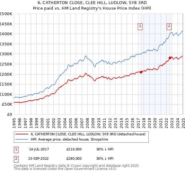 6, CATHERTON CLOSE, CLEE HILL, LUDLOW, SY8 3RD: Price paid vs HM Land Registry's House Price Index