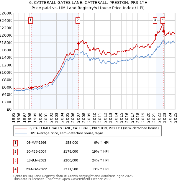 6, CATTERALL GATES LANE, CATTERALL, PRESTON, PR3 1YH: Price paid vs HM Land Registry's House Price Index