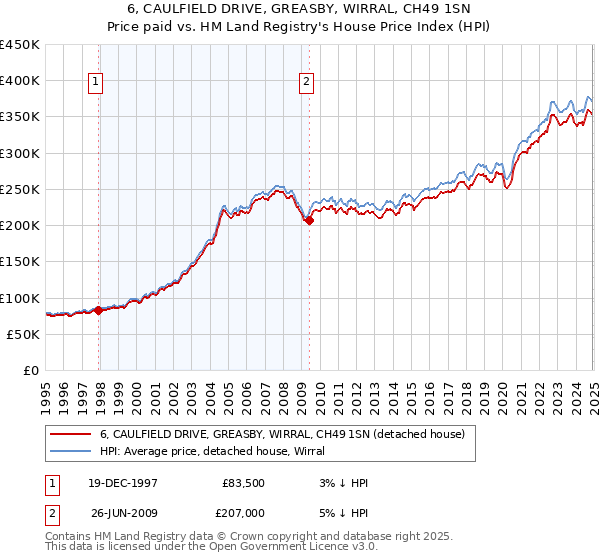 6, CAULFIELD DRIVE, GREASBY, WIRRAL, CH49 1SN: Price paid vs HM Land Registry's House Price Index