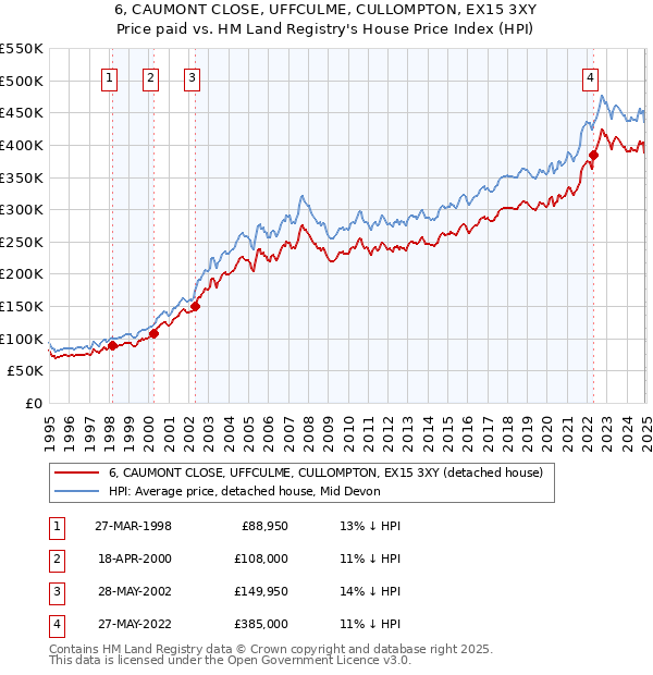 6, CAUMONT CLOSE, UFFCULME, CULLOMPTON, EX15 3XY: Price paid vs HM Land Registry's House Price Index