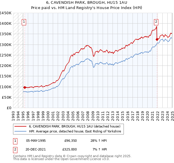6, CAVENDISH PARK, BROUGH, HU15 1AU: Price paid vs HM Land Registry's House Price Index