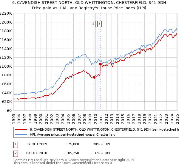 6, CAVENDISH STREET NORTH, OLD WHITTINGTON, CHESTERFIELD, S41 9DH: Price paid vs HM Land Registry's House Price Index