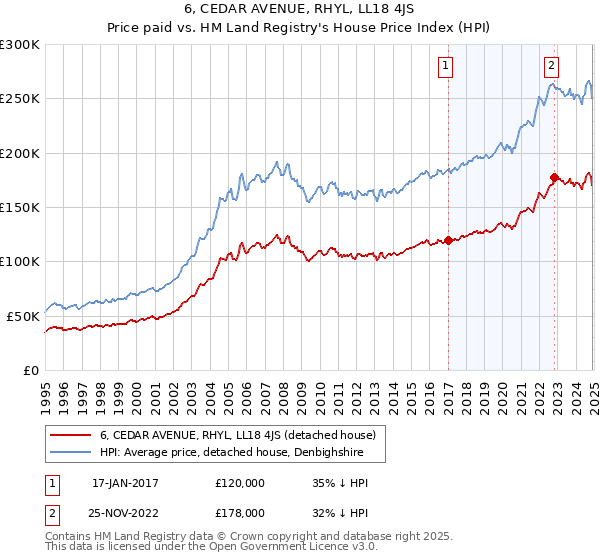 6, CEDAR AVENUE, RHYL, LL18 4JS: Price paid vs HM Land Registry's House Price Index