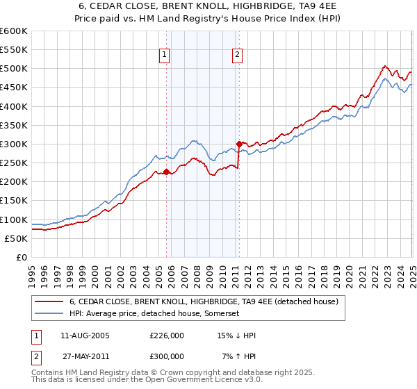 6, CEDAR CLOSE, BRENT KNOLL, HIGHBRIDGE, TA9 4EE: Price paid vs HM Land Registry's House Price Index