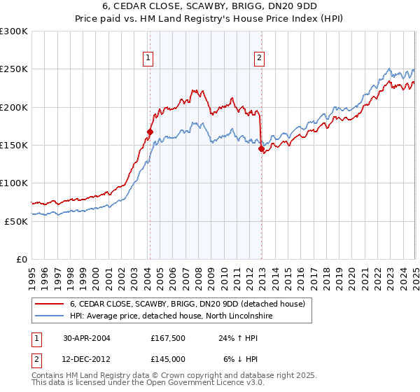 6, CEDAR CLOSE, SCAWBY, BRIGG, DN20 9DD: Price paid vs HM Land Registry's House Price Index