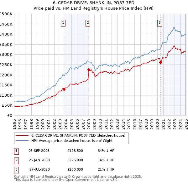 6, CEDAR DRIVE, SHANKLIN, PO37 7ED: Price paid vs HM Land Registry's House Price Index
