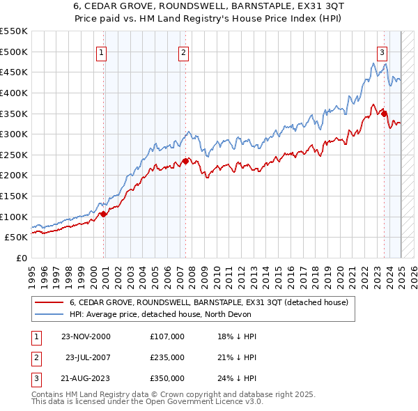 6, CEDAR GROVE, ROUNDSWELL, BARNSTAPLE, EX31 3QT: Price paid vs HM Land Registry's House Price Index