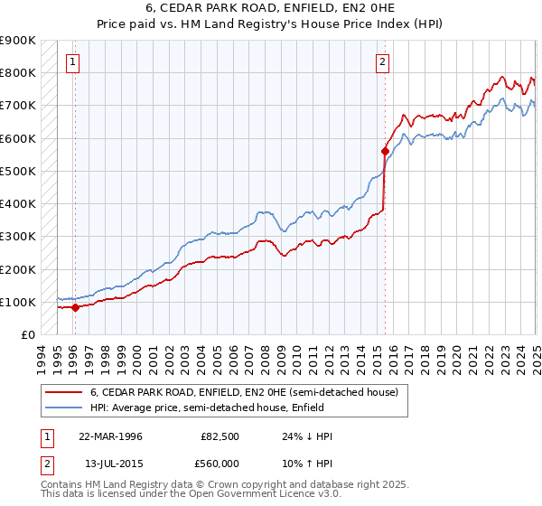6, CEDAR PARK ROAD, ENFIELD, EN2 0HE: Price paid vs HM Land Registry's House Price Index