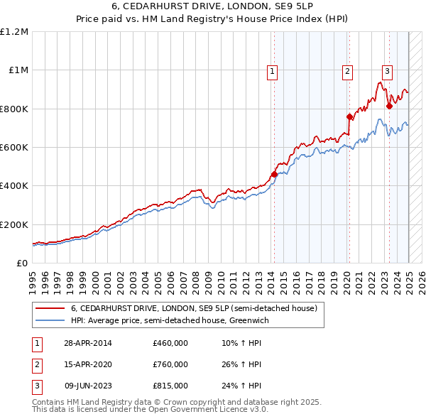 6, CEDARHURST DRIVE, LONDON, SE9 5LP: Price paid vs HM Land Registry's House Price Index