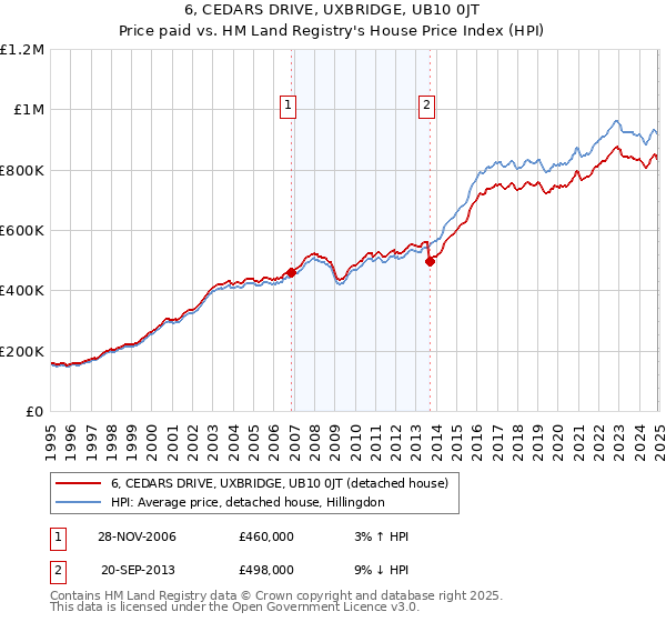 6, CEDARS DRIVE, UXBRIDGE, UB10 0JT: Price paid vs HM Land Registry's House Price Index