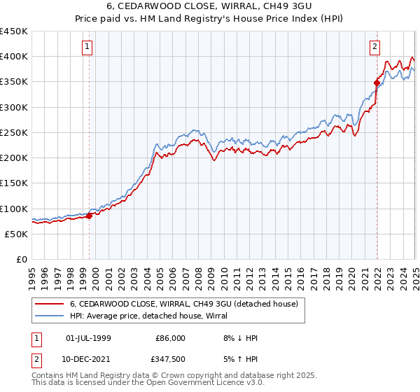 6, CEDARWOOD CLOSE, WIRRAL, CH49 3GU: Price paid vs HM Land Registry's House Price Index