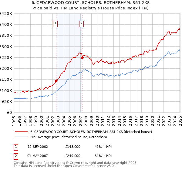 6, CEDARWOOD COURT, SCHOLES, ROTHERHAM, S61 2XS: Price paid vs HM Land Registry's House Price Index