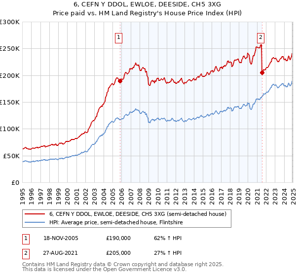 6, CEFN Y DDOL, EWLOE, DEESIDE, CH5 3XG: Price paid vs HM Land Registry's House Price Index