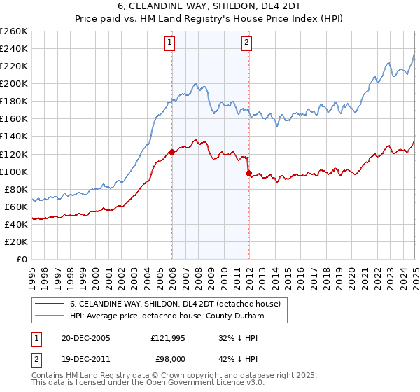 6, CELANDINE WAY, SHILDON, DL4 2DT: Price paid vs HM Land Registry's House Price Index