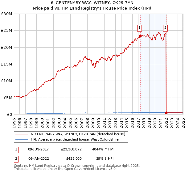 6, CENTENARY WAY, WITNEY, OX29 7AN: Price paid vs HM Land Registry's House Price Index