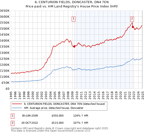 6, CENTURION FIELDS, DONCASTER, DN4 7EN: Price paid vs HM Land Registry's House Price Index