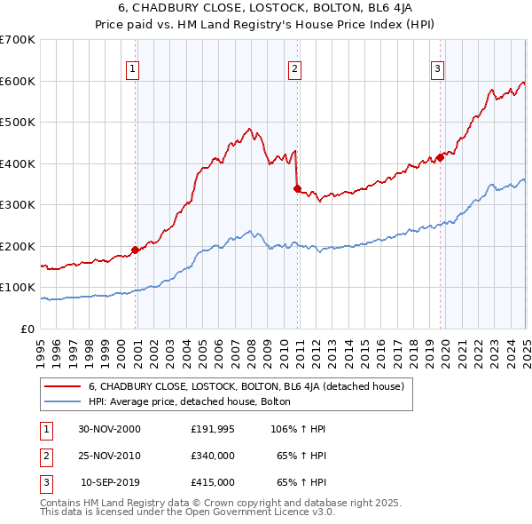 6, CHADBURY CLOSE, LOSTOCK, BOLTON, BL6 4JA: Price paid vs HM Land Registry's House Price Index