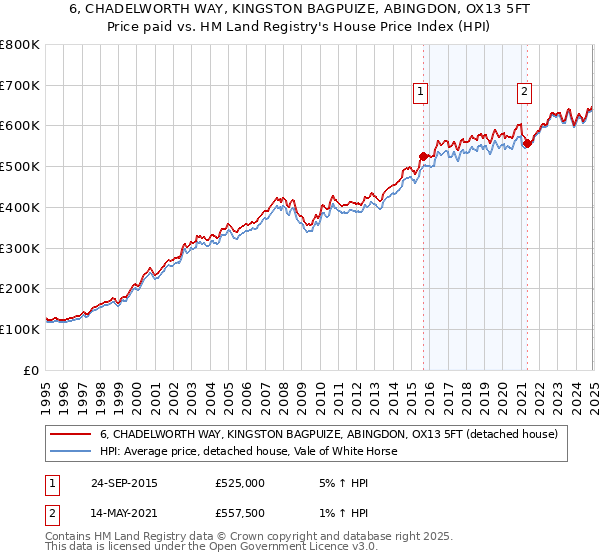 6, CHADELWORTH WAY, KINGSTON BAGPUIZE, ABINGDON, OX13 5FT: Price paid vs HM Land Registry's House Price Index