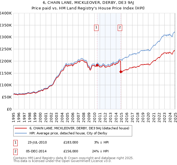 6, CHAIN LANE, MICKLEOVER, DERBY, DE3 9AJ: Price paid vs HM Land Registry's House Price Index