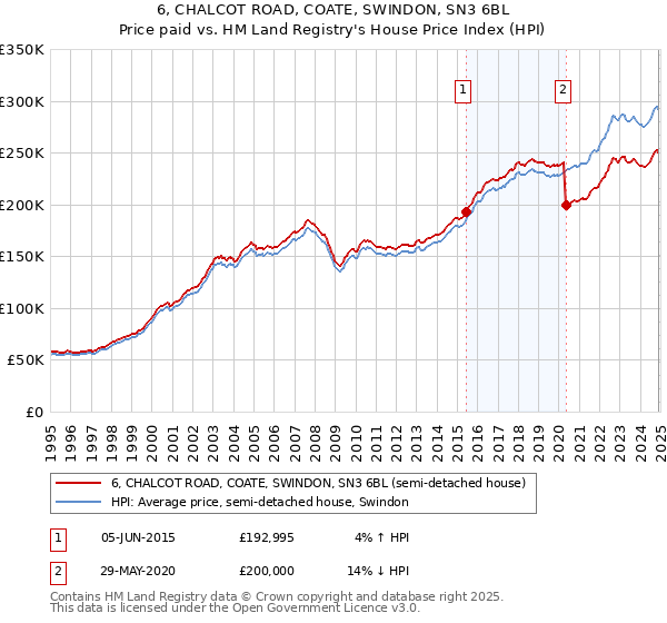 6, CHALCOT ROAD, COATE, SWINDON, SN3 6BL: Price paid vs HM Land Registry's House Price Index
