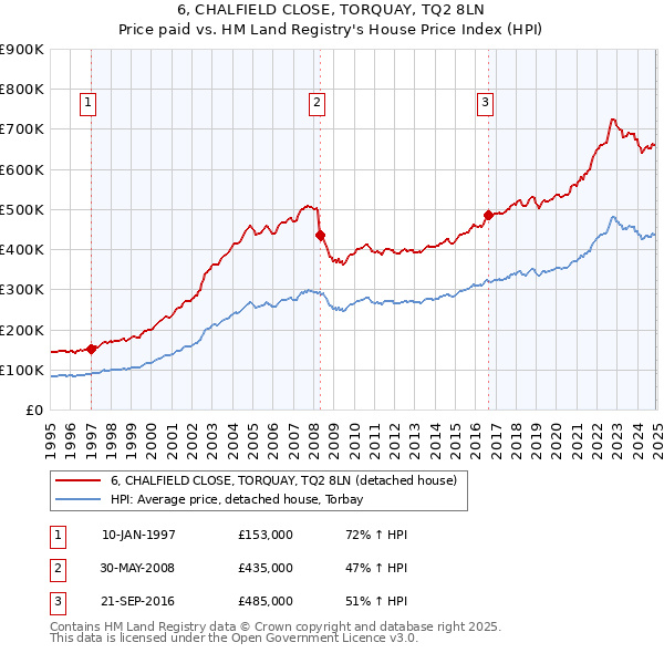 6, CHALFIELD CLOSE, TORQUAY, TQ2 8LN: Price paid vs HM Land Registry's House Price Index